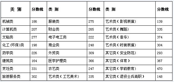 浙江省2011年高考录取分数线公布