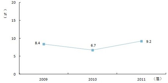 2009~2011届本科毕业生毕业就在国内读研的比例